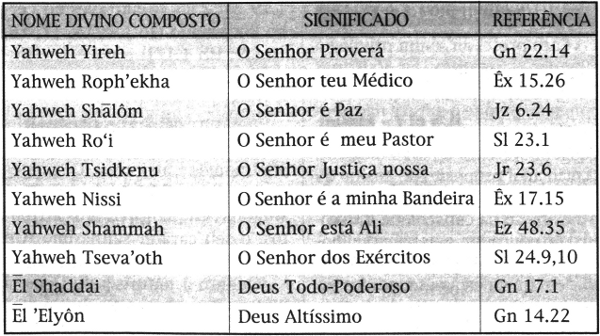 Nomes e atributos de Deus