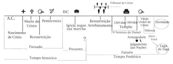 Linha do Tempo ou da Histria